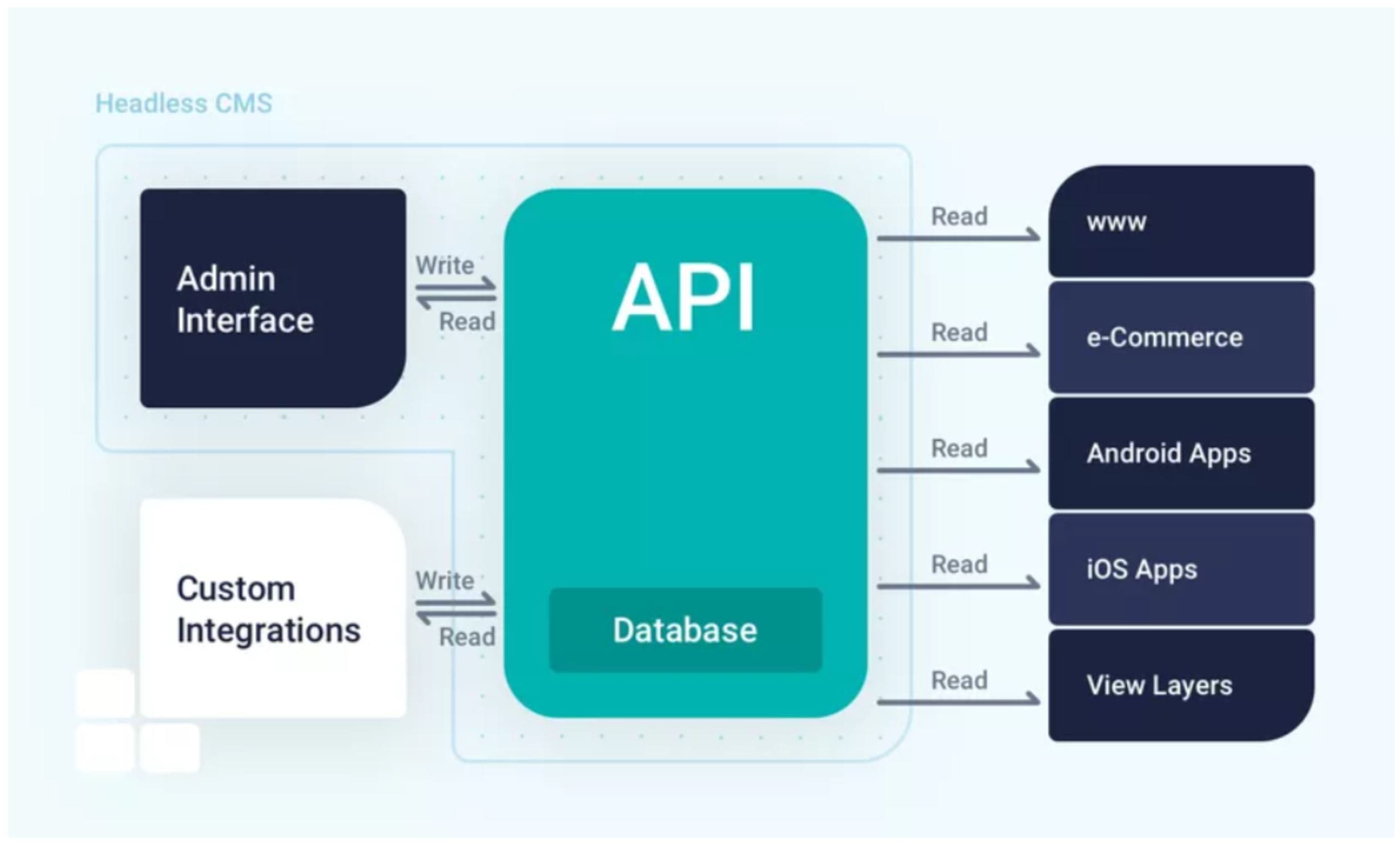 Eine reguläre Headless CMS Architektur