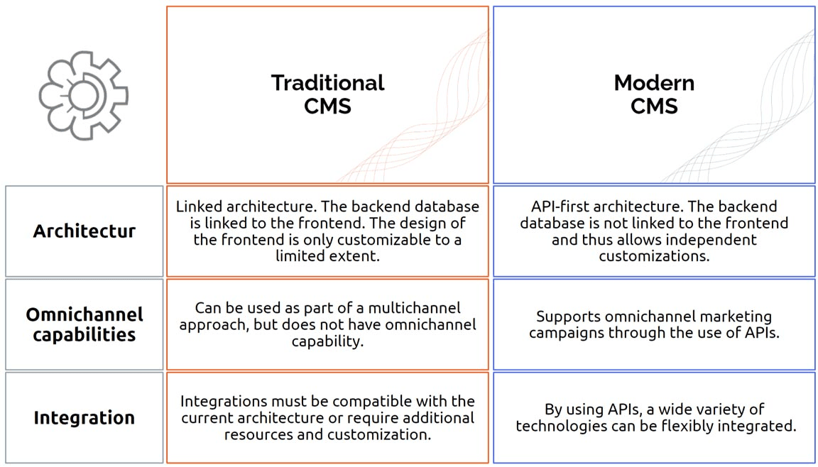 Modernes vs. traditionelles CMS