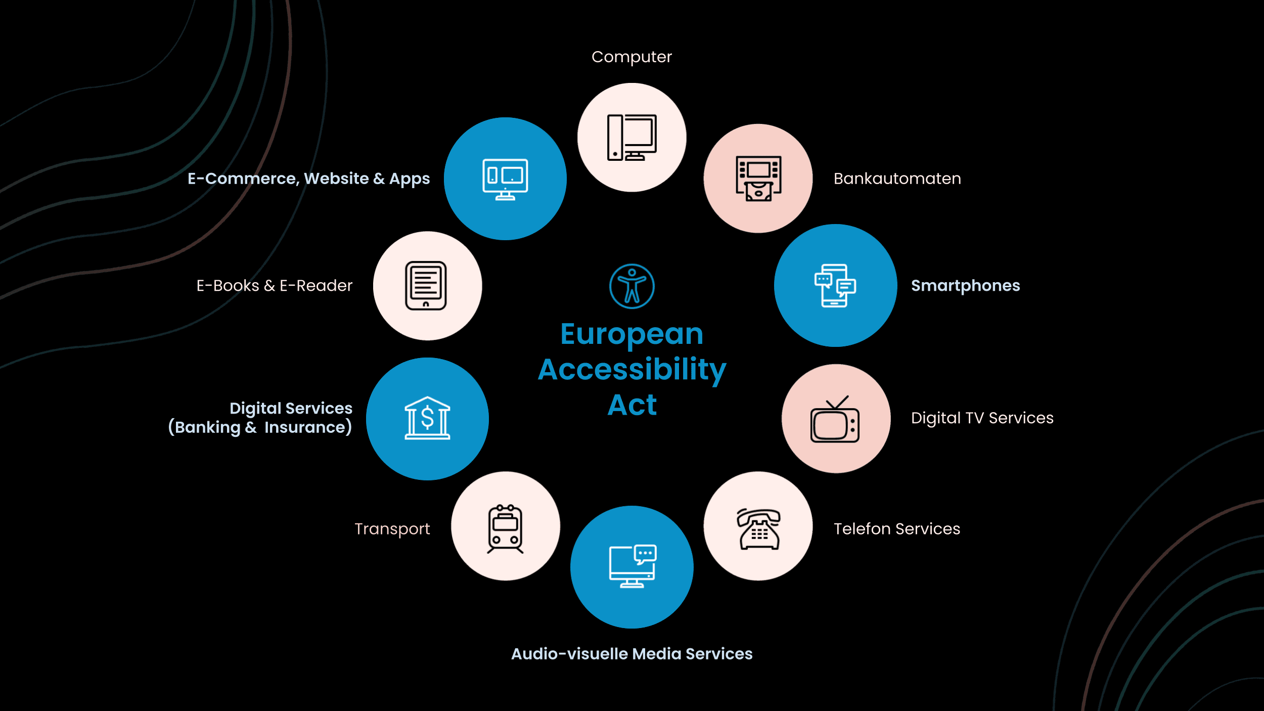 Infografik zum European Accessibility Act mit zehn betroffenen Bereichen, darunter E-Commerce, Smartphones, Digital TV, Banking, Transport und Computer. Die Kategorien sind kreisförmig um den Titel angeordnet, mit passenden Symbolen.