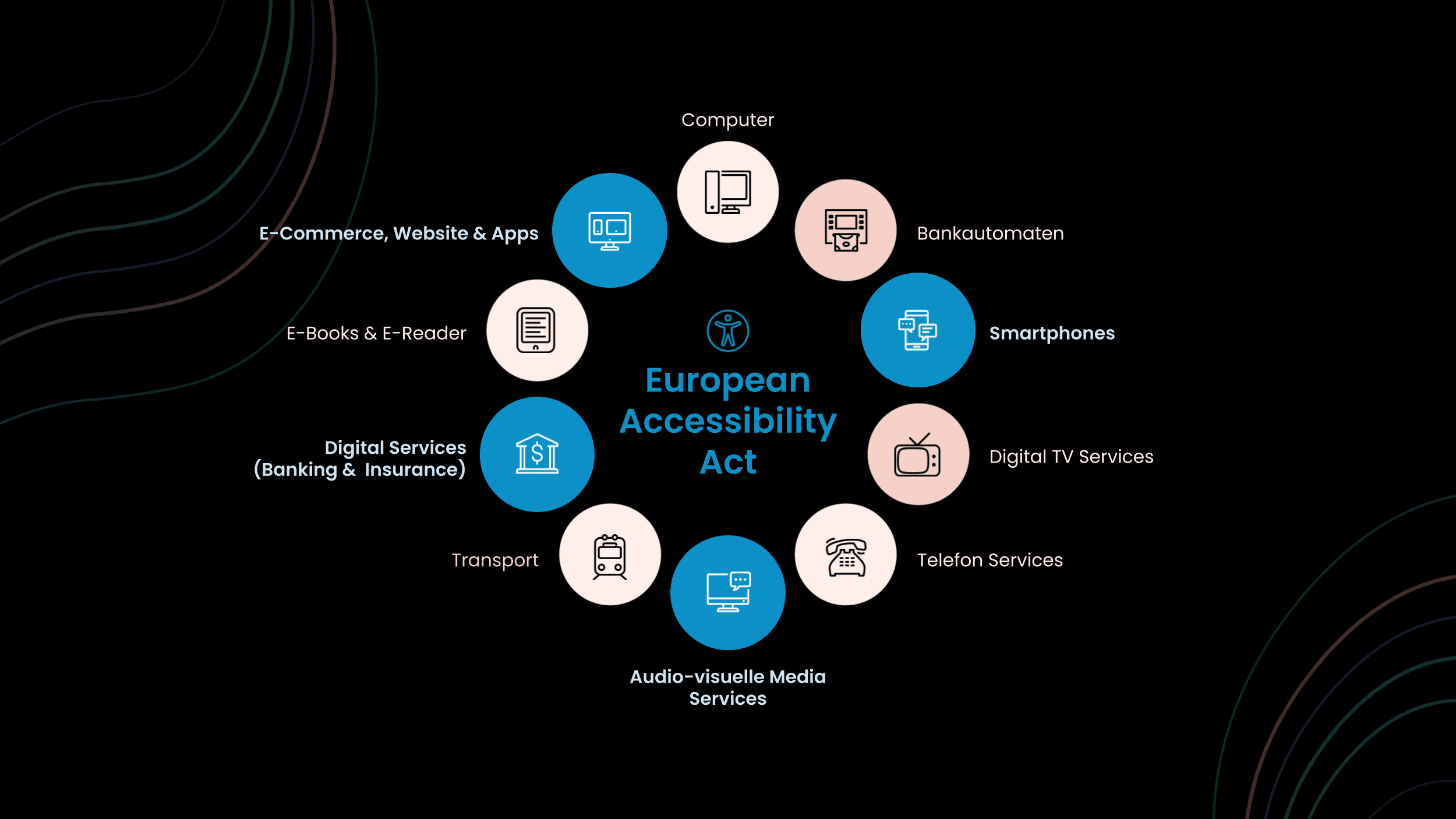 Infografik zum European Accessibility Act mit zehn betroffenen Bereichen, darunter E-Commerce, Smartphones, Digital TV, Banking, Transport und Computer. Die Kategorien sind kreisförmig um den Titel angeordnet, mit passenden Symbolen.