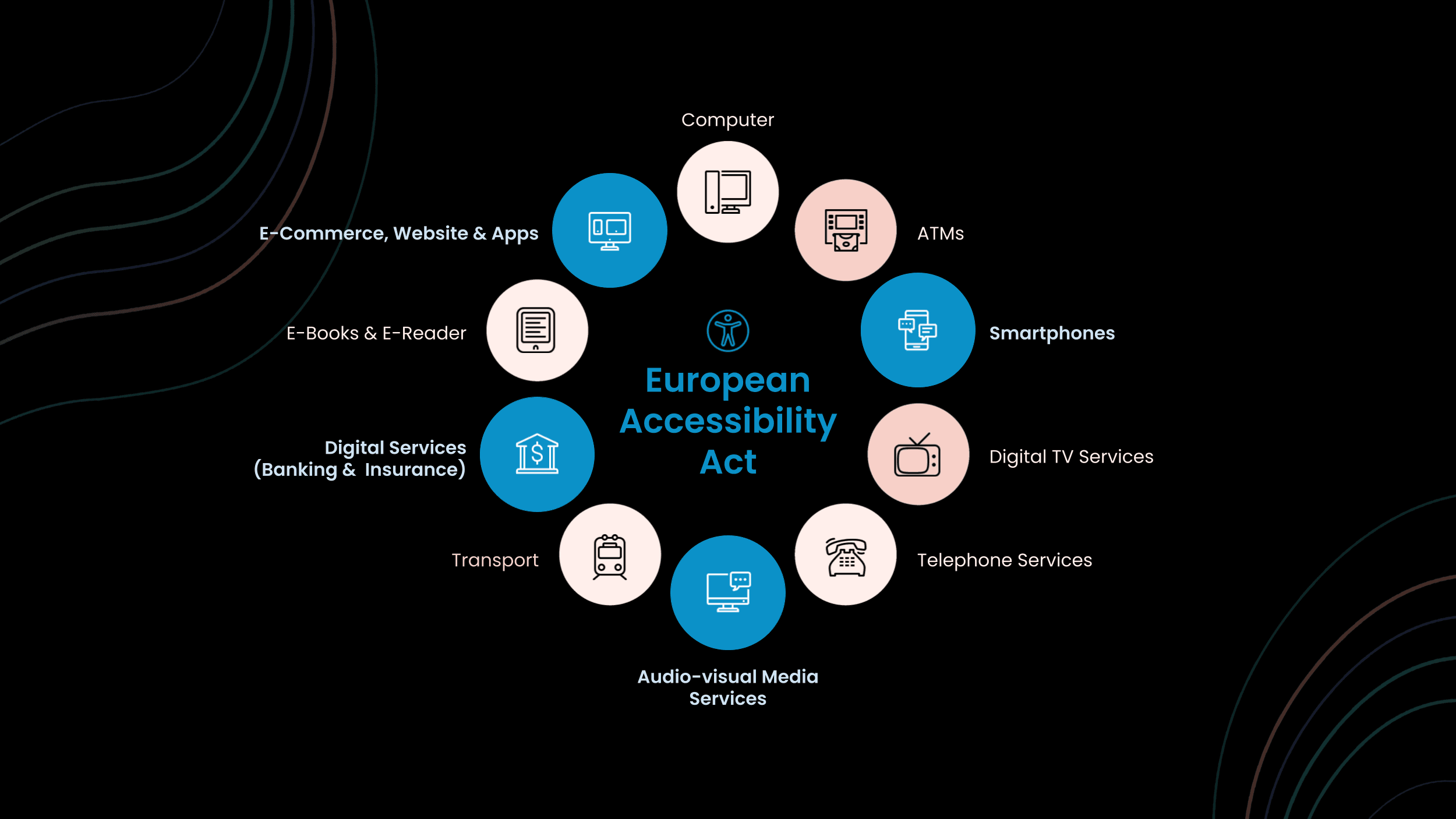 Infographic on the European Accessibility Act, covering various digital and physical areas. The title is centered with an accessibility icon.