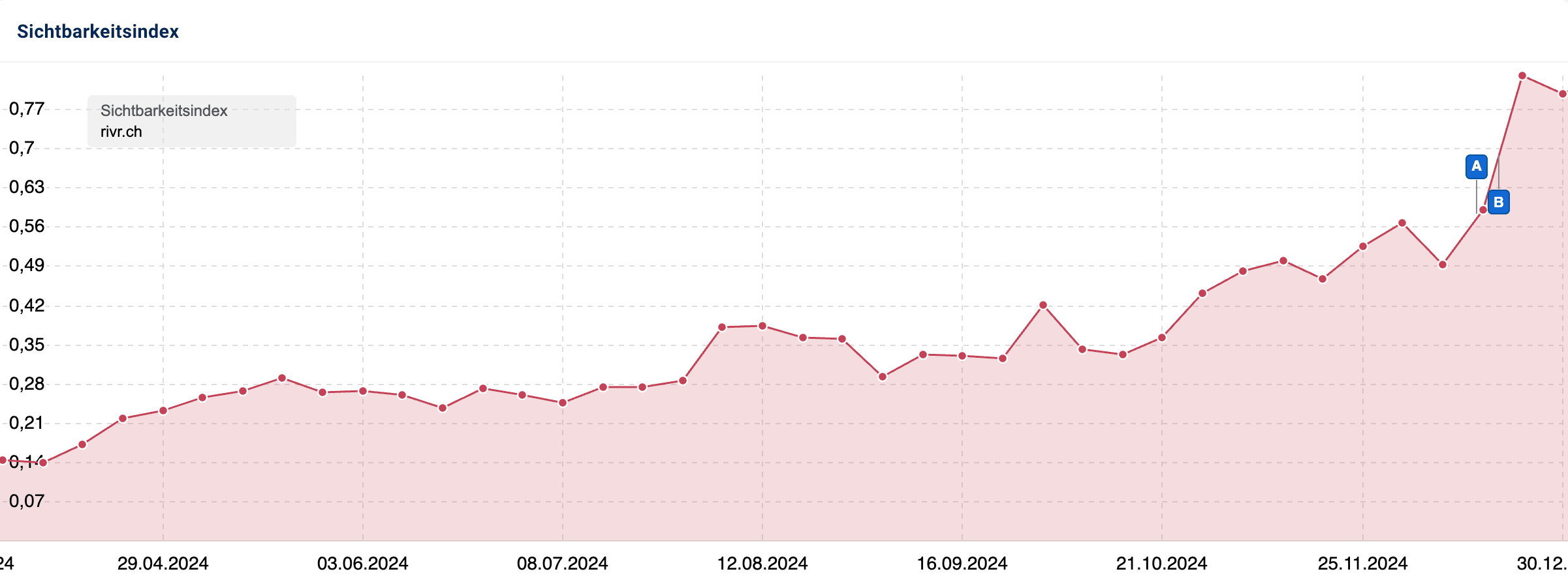 Sichtbarkeitsindex Entwicklung von 0.14 auf 0.77 rivr.ch